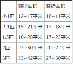 怎样选空调才是对的？空调知识科普