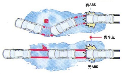什么是ABS刹车防抱死系统?