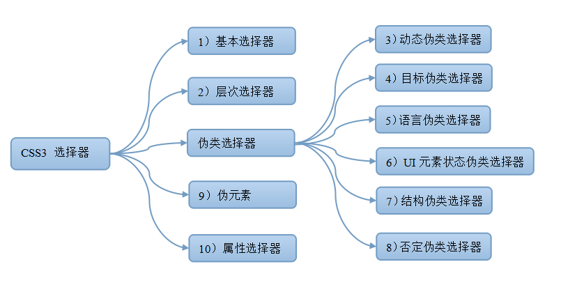 史上最全CSS3选择器集合