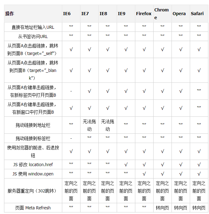 https时代深入理解document.referrer用法